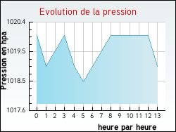 Evolution de la pression de la ville Saint-Pierre-d'Irube